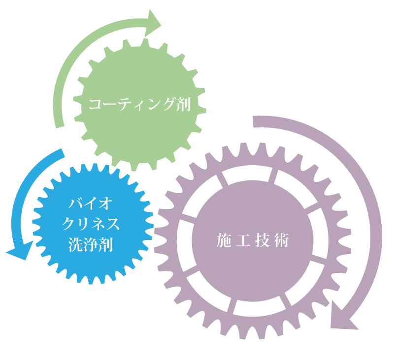 協同組合環境改善推進センター 技術のブランド化:バイオクリネス洗浄 省エネ対策:コーティング剤